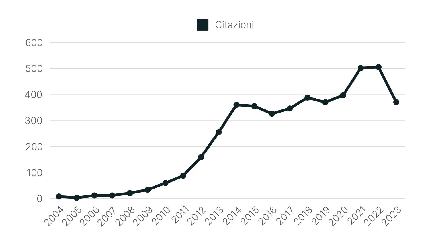 Citazioni