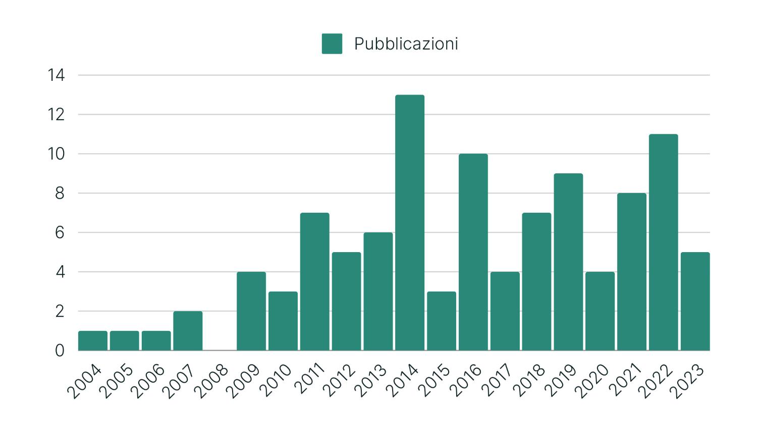Pubblicazioni